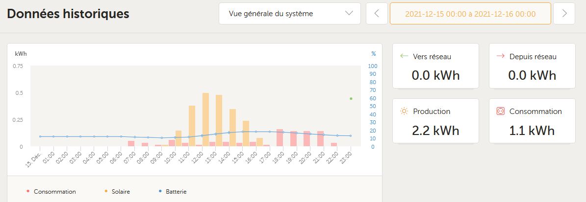 Production et consommation du 15/12/2021