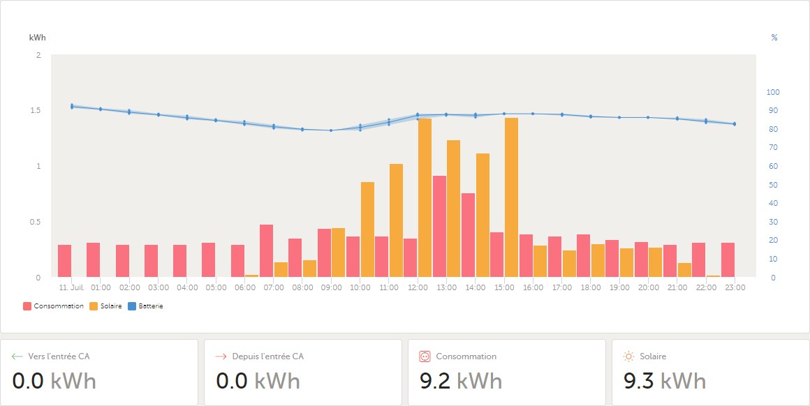 Flux électrique le 11 : journée type avant la voiture