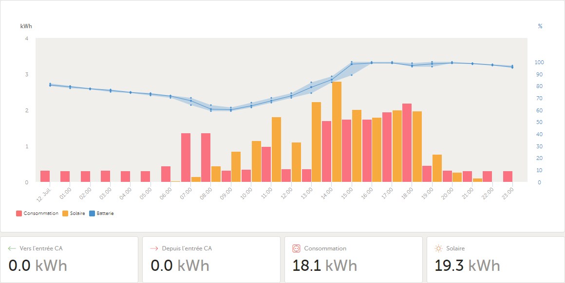 Flux électrique le 12 : charge à 1,3KWatt de la voiture le matin et l'après-midi 