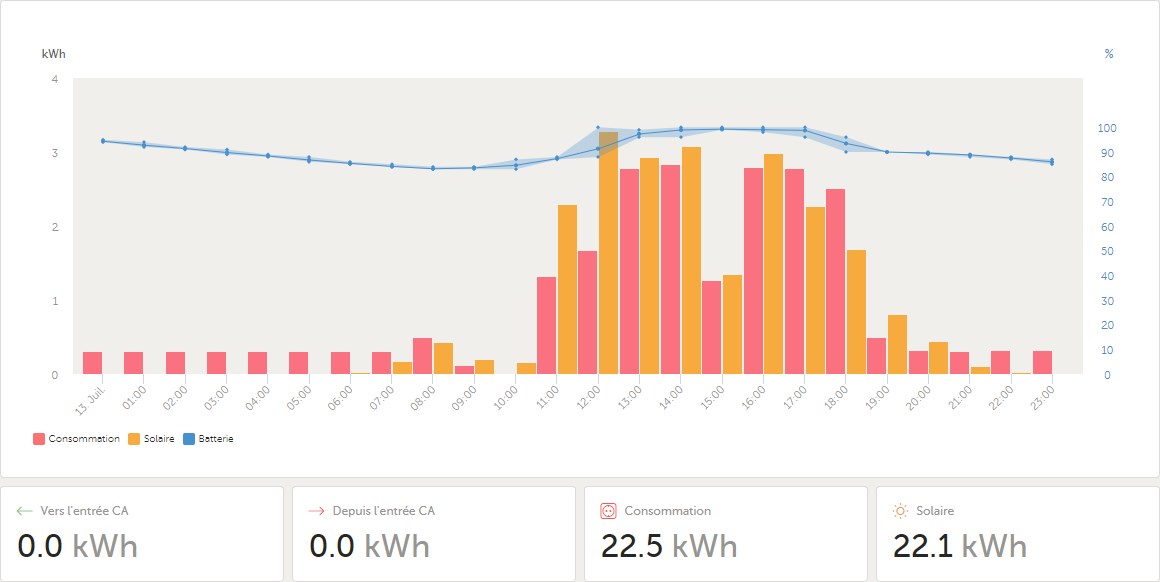 Flux électrique le 13 : charge à 2,3KWatt de la voiture