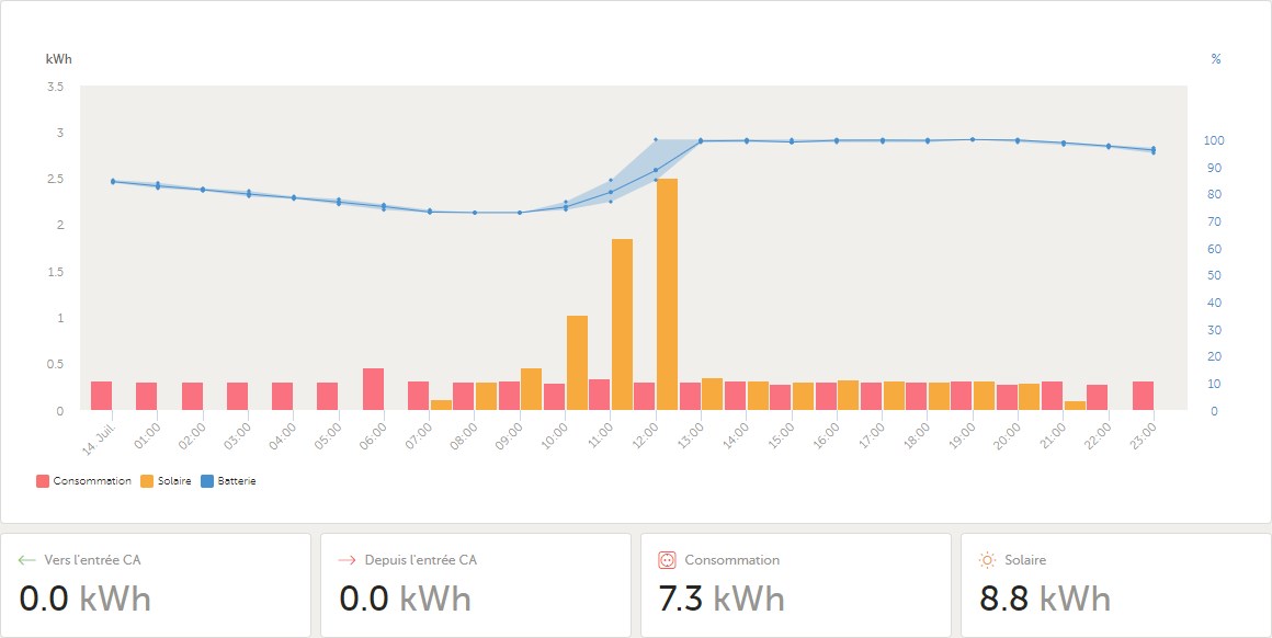 Flux électrique le 14 : écrêtage car voiture non branché (et je ne suis pas à la maison)