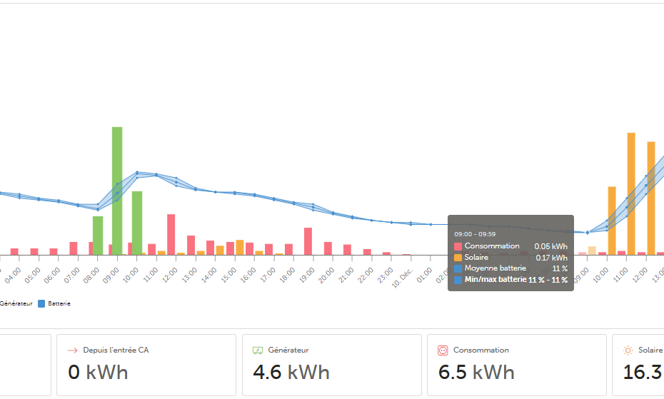 faible production du 10/12/2025