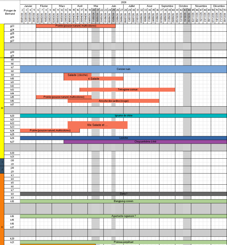 J'ai mis quoi / quand / où ?